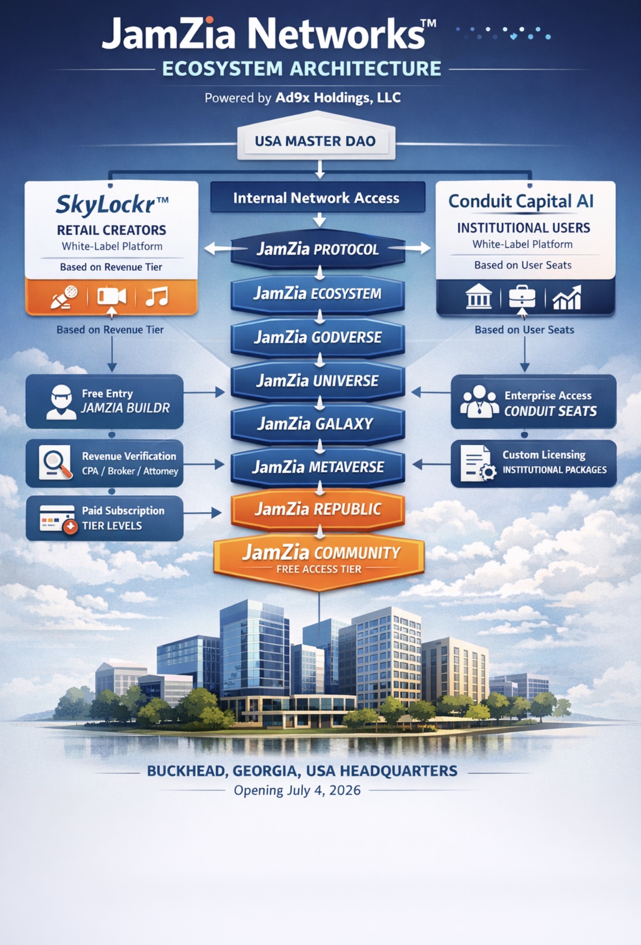 Ecosystem Architecture Tiers
